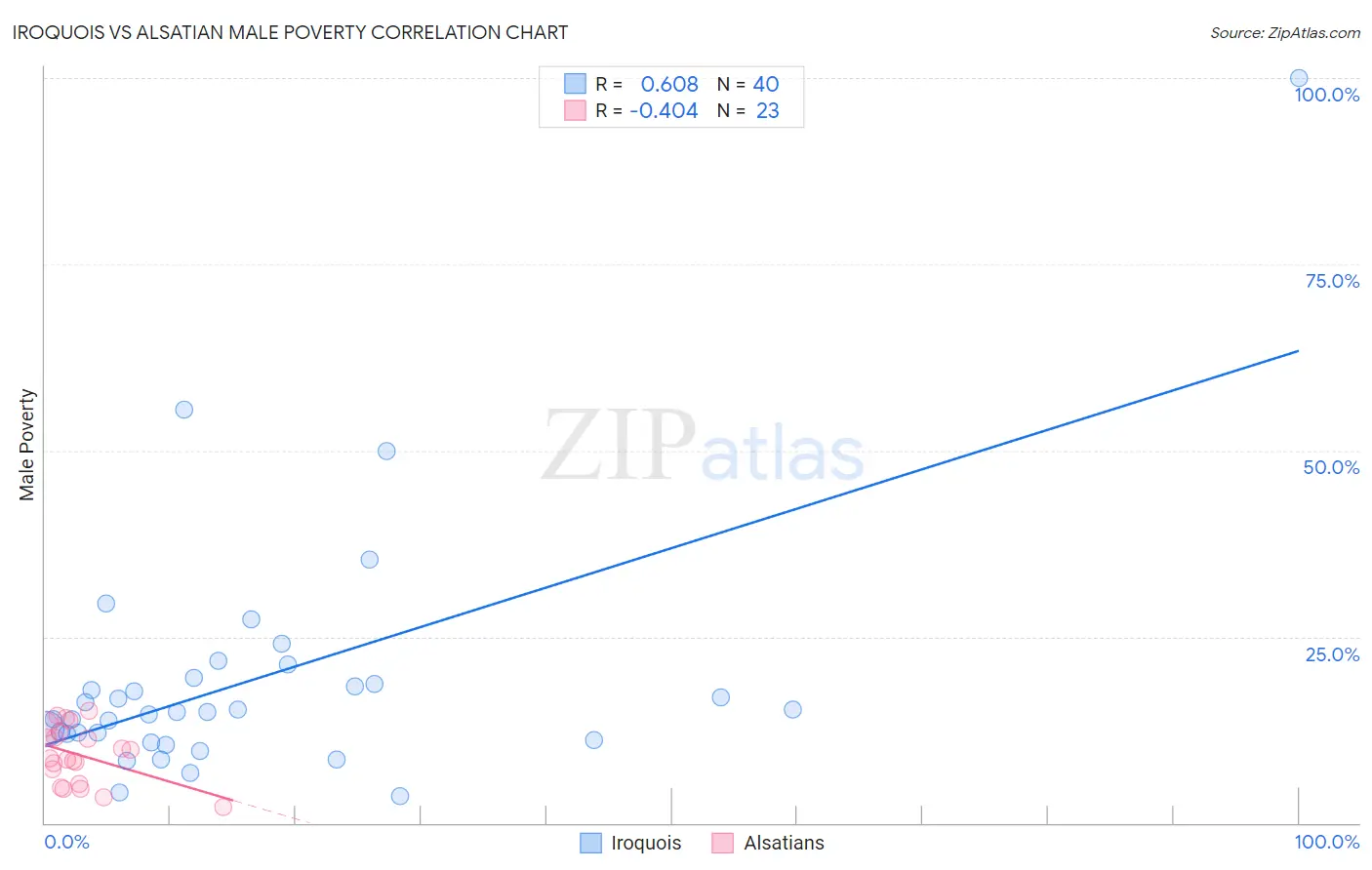 Iroquois vs Alsatian Male Poverty