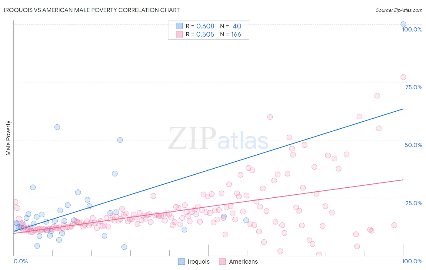 Iroquois vs American Male Poverty