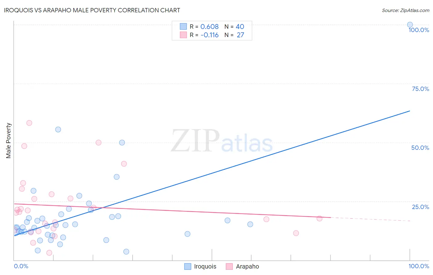 Iroquois vs Arapaho Male Poverty