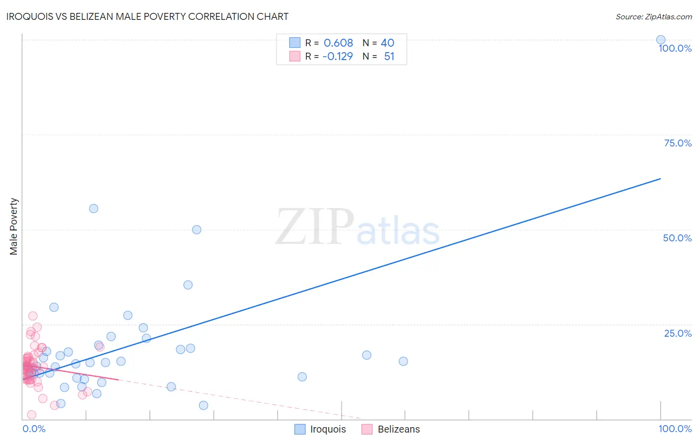Iroquois vs Belizean Male Poverty