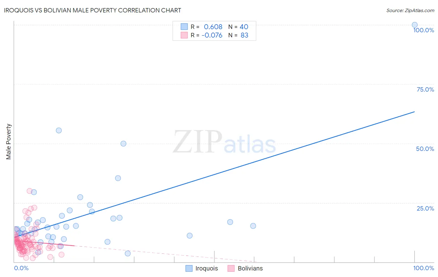 Iroquois vs Bolivian Male Poverty