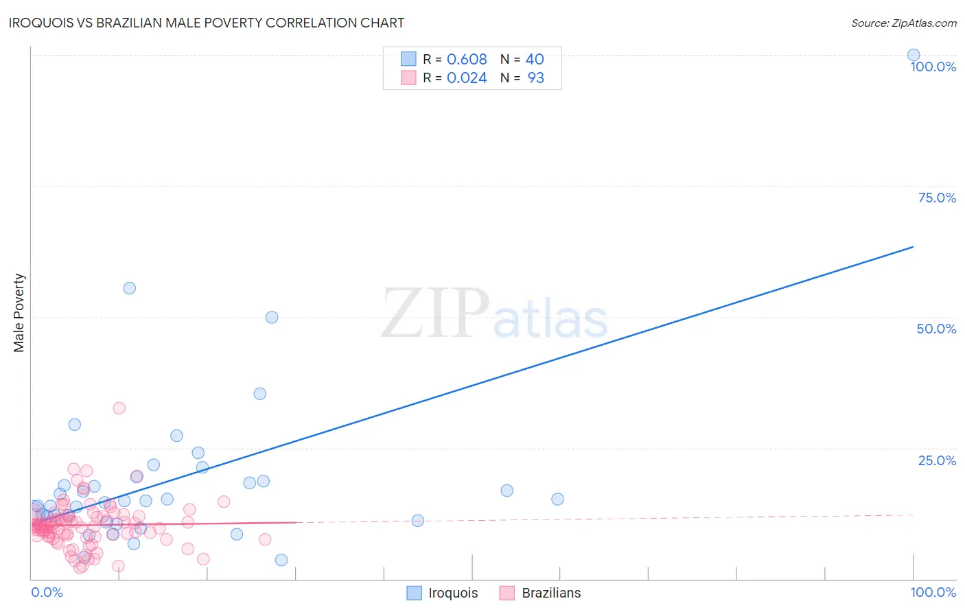 Iroquois vs Brazilian Male Poverty