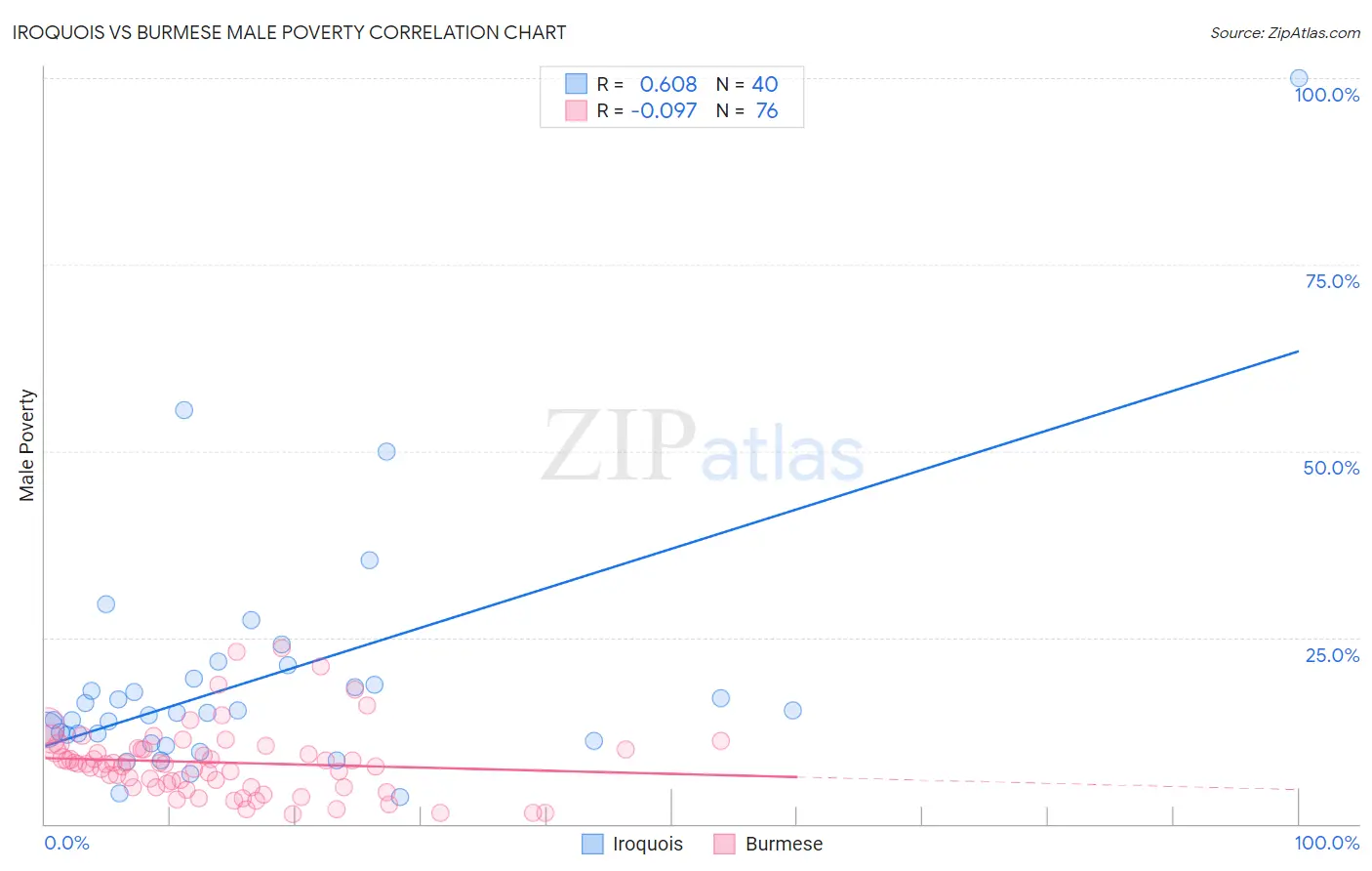 Iroquois vs Burmese Male Poverty