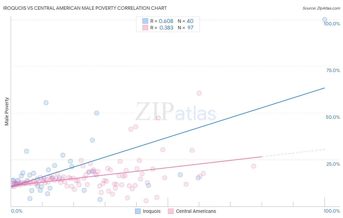Iroquois vs Central American Male Poverty