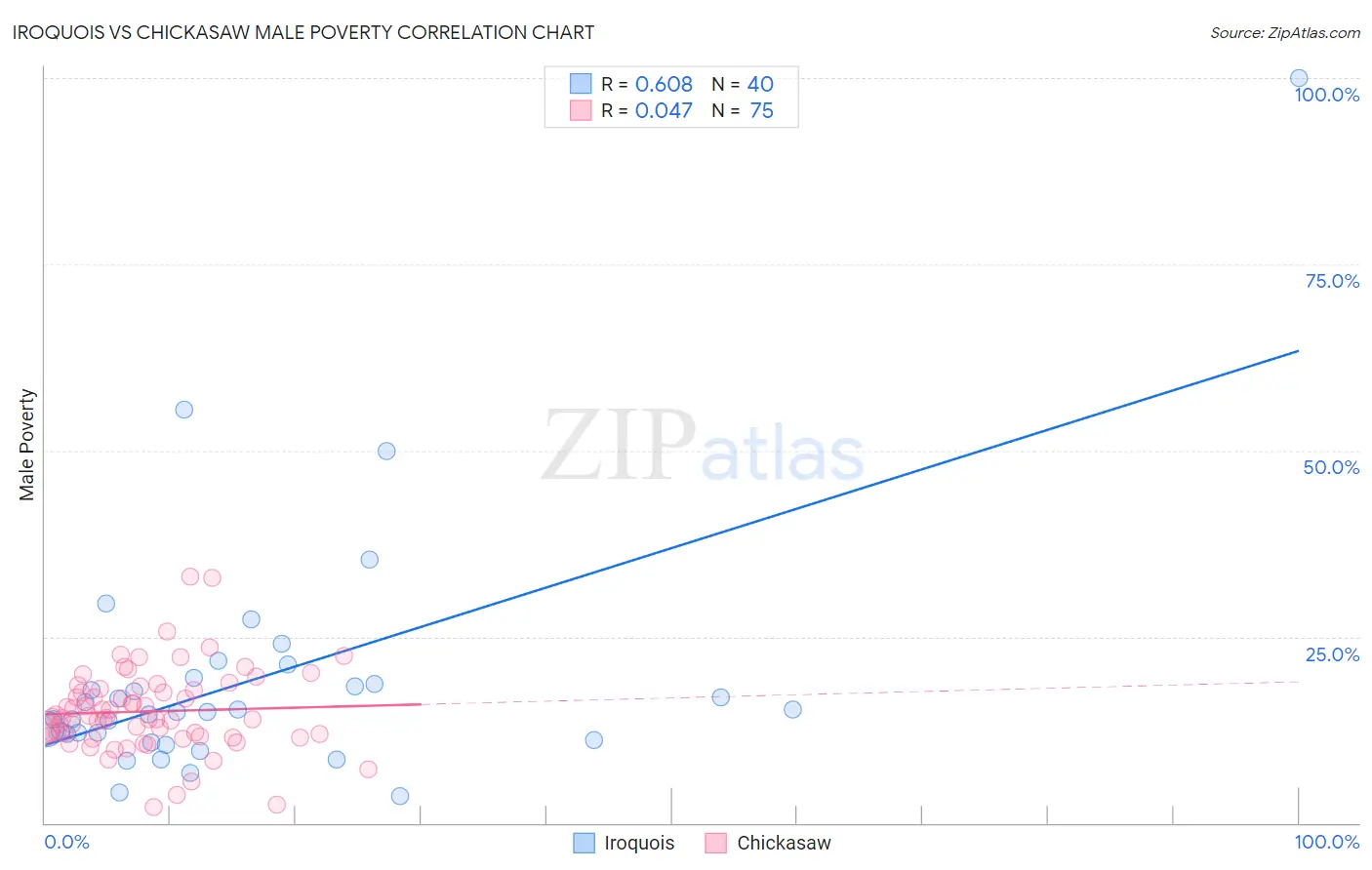 Iroquois vs Chickasaw Male Poverty