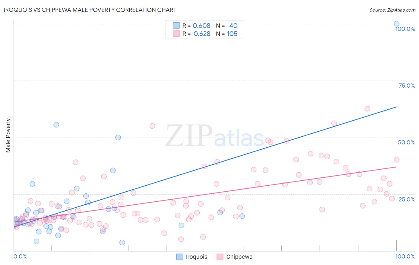 Iroquois vs Chippewa Male Poverty