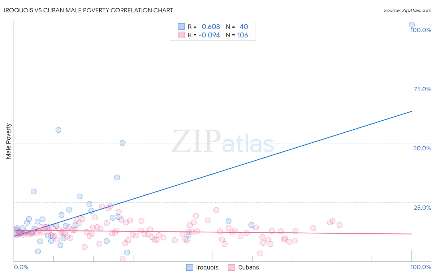 Iroquois vs Cuban Male Poverty