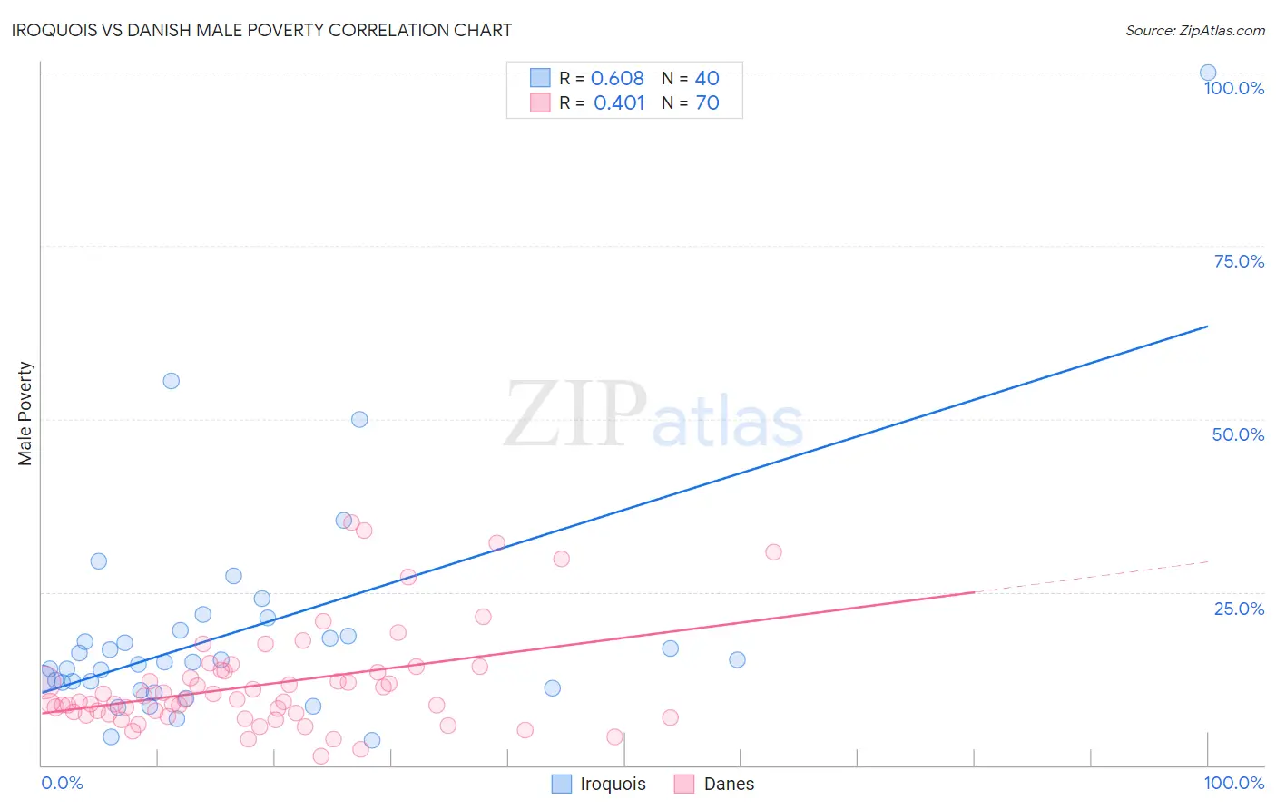 Iroquois vs Danish Male Poverty