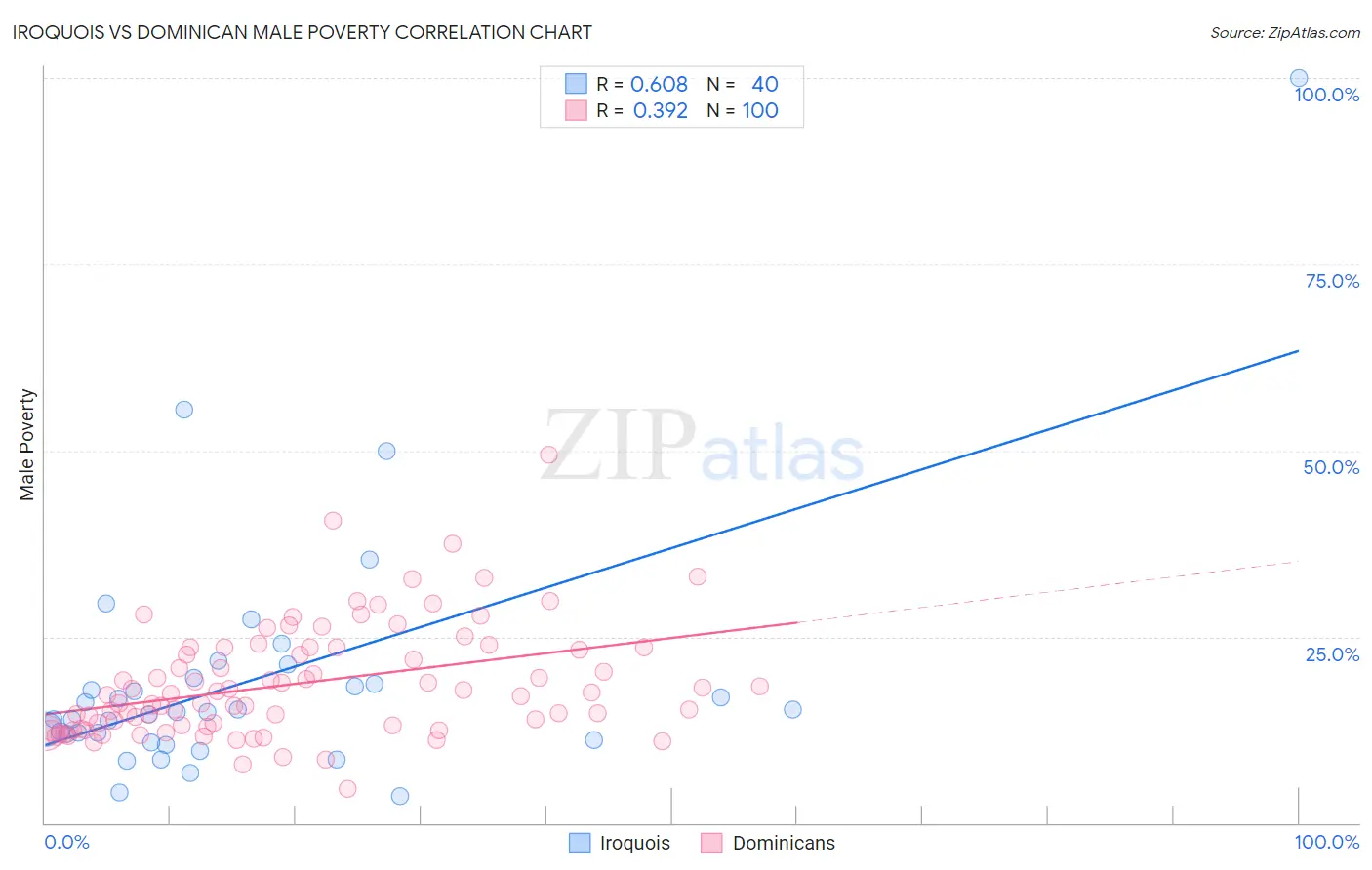 Iroquois vs Dominican Male Poverty