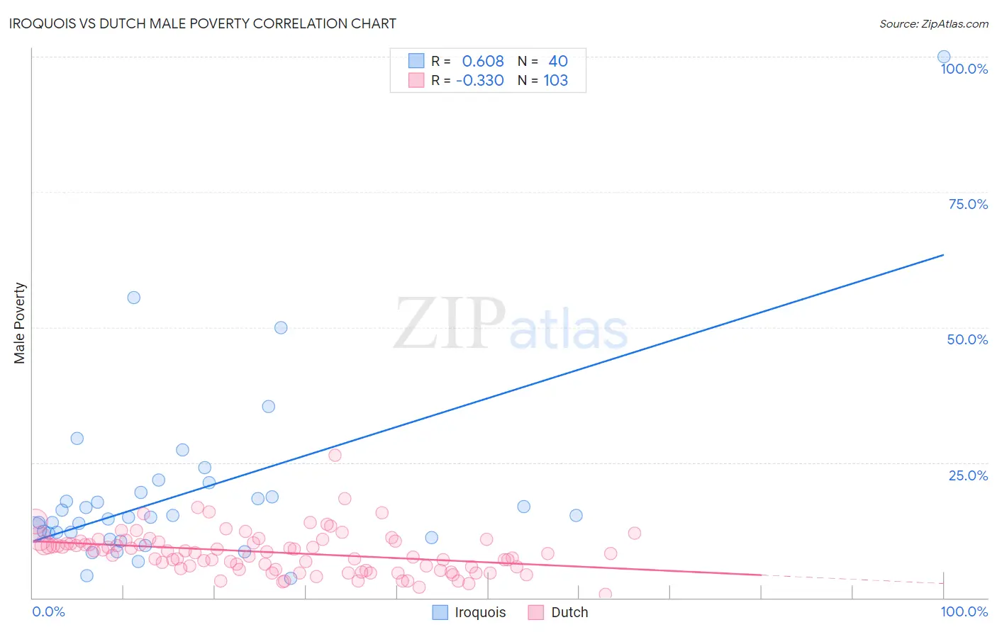 Iroquois vs Dutch Male Poverty