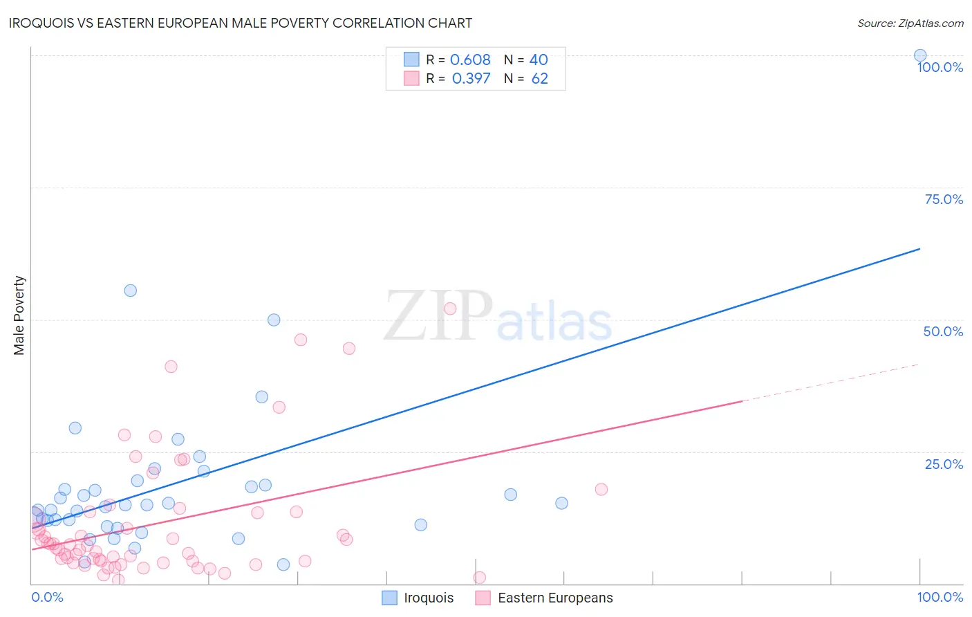 Iroquois vs Eastern European Male Poverty