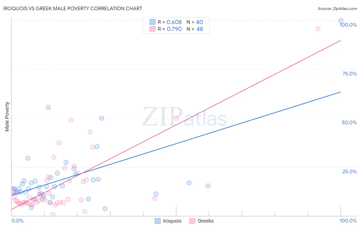 Iroquois vs Greek Male Poverty