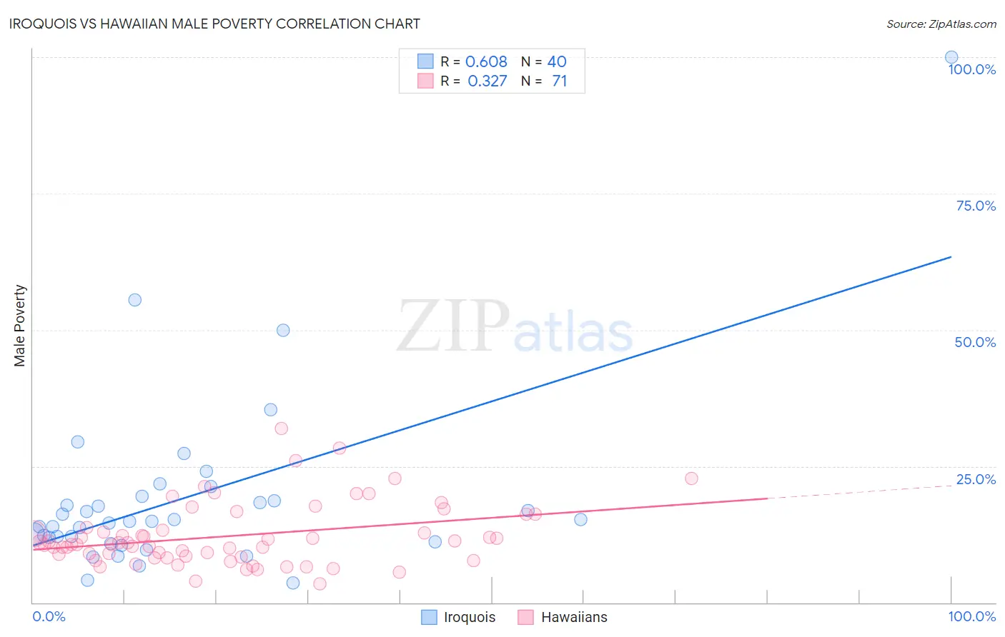 Iroquois vs Hawaiian Male Poverty