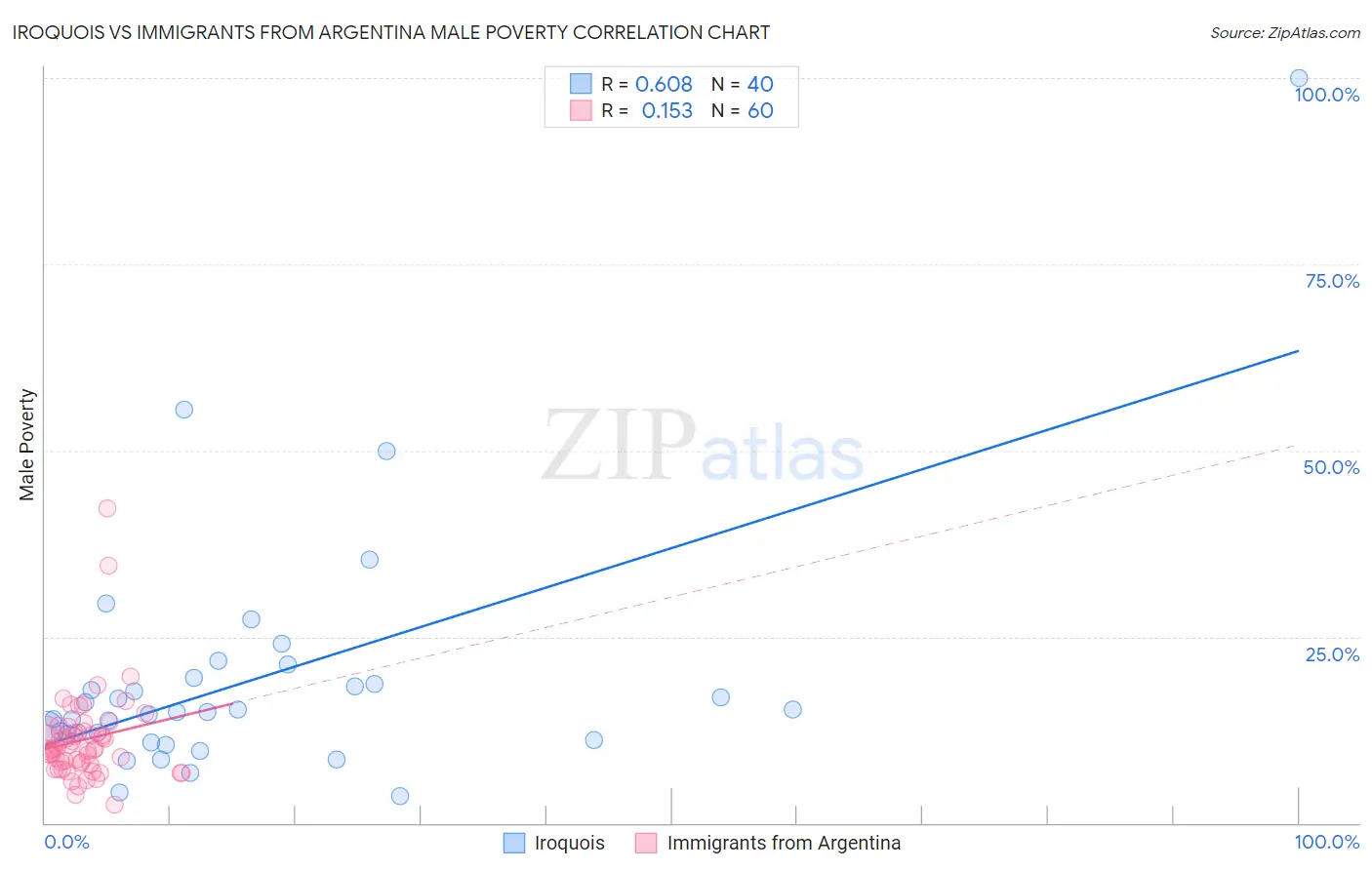 Iroquois vs Immigrants from Argentina Male Poverty