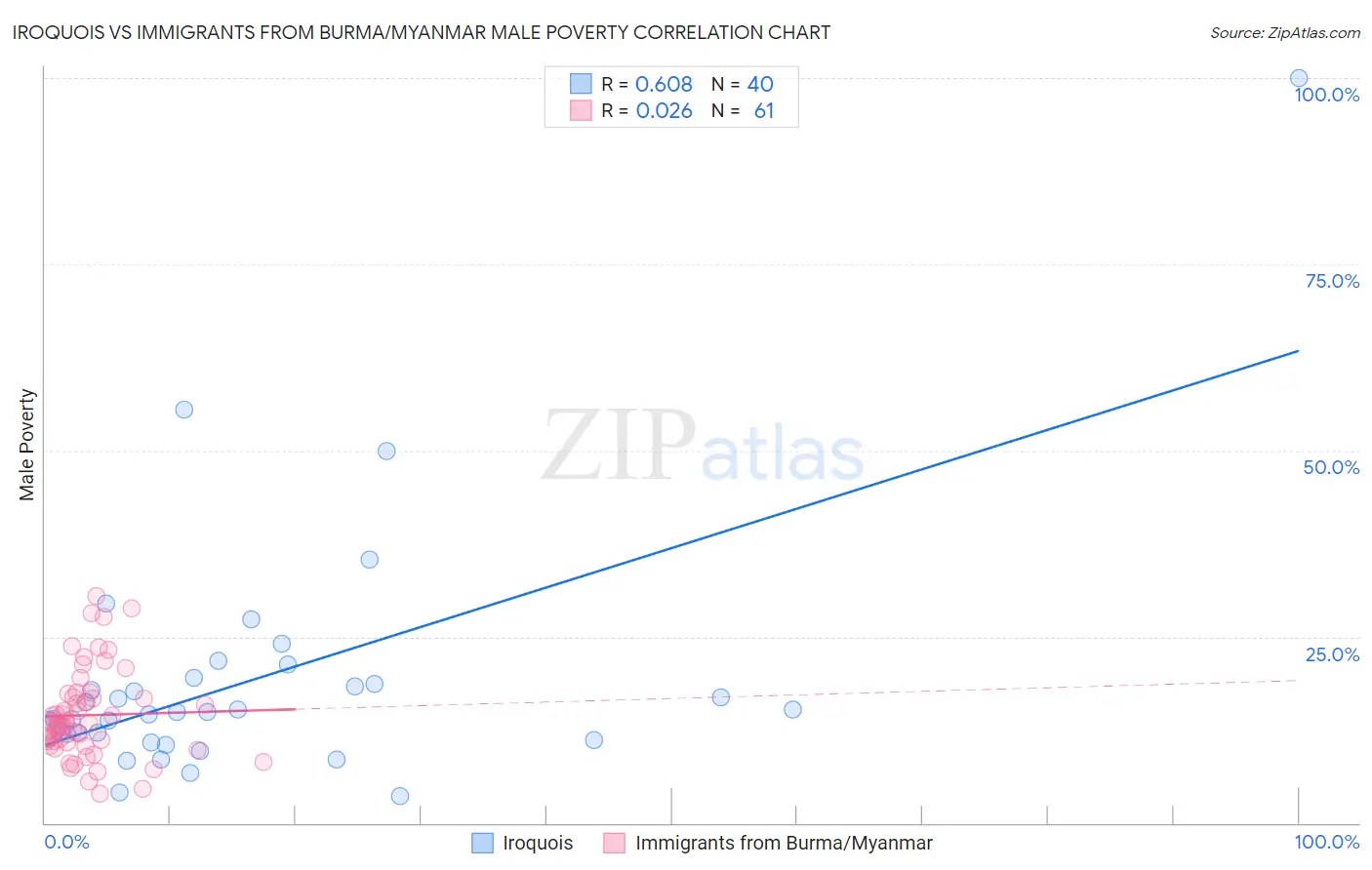 Iroquois vs Immigrants from Burma/Myanmar Male Poverty