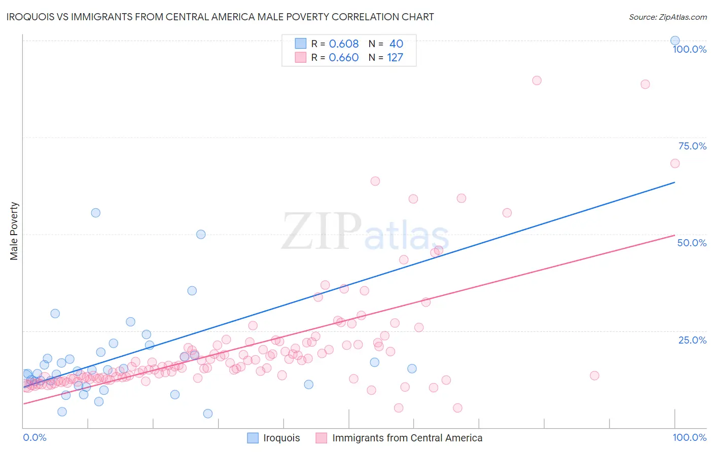 Iroquois vs Immigrants from Central America Male Poverty