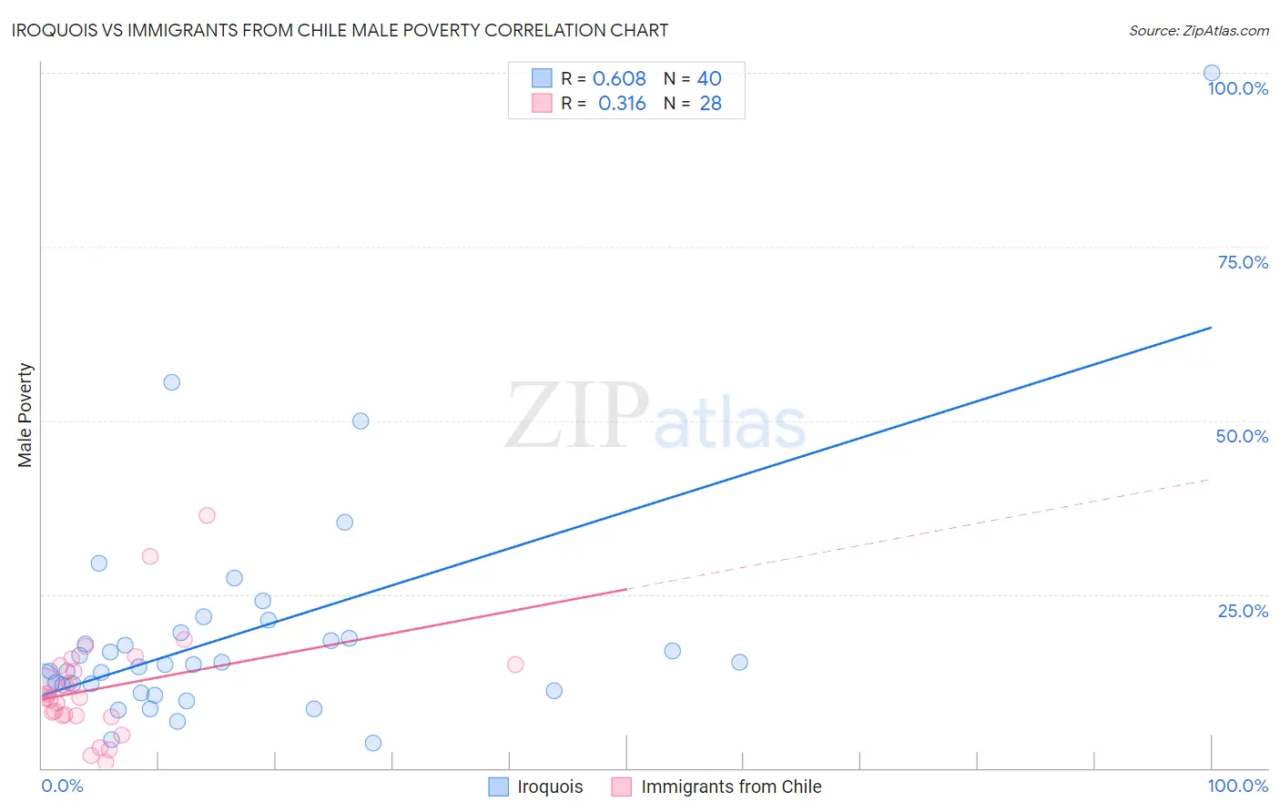 Iroquois vs Immigrants from Chile Male Poverty