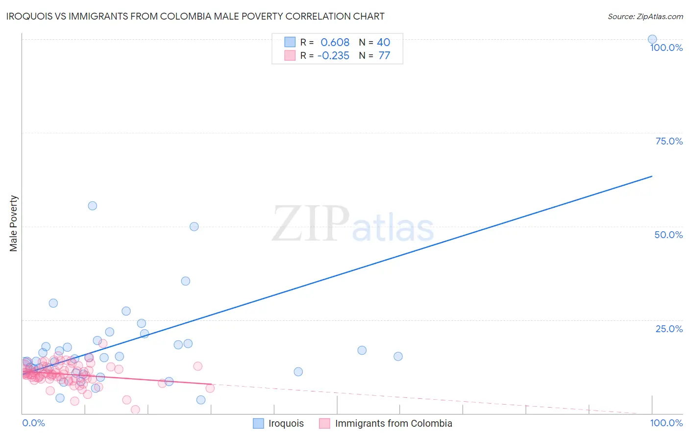 Iroquois vs Immigrants from Colombia Male Poverty