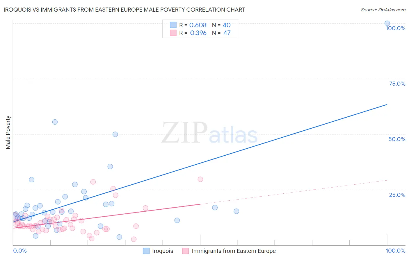 Iroquois vs Immigrants from Eastern Europe Male Poverty