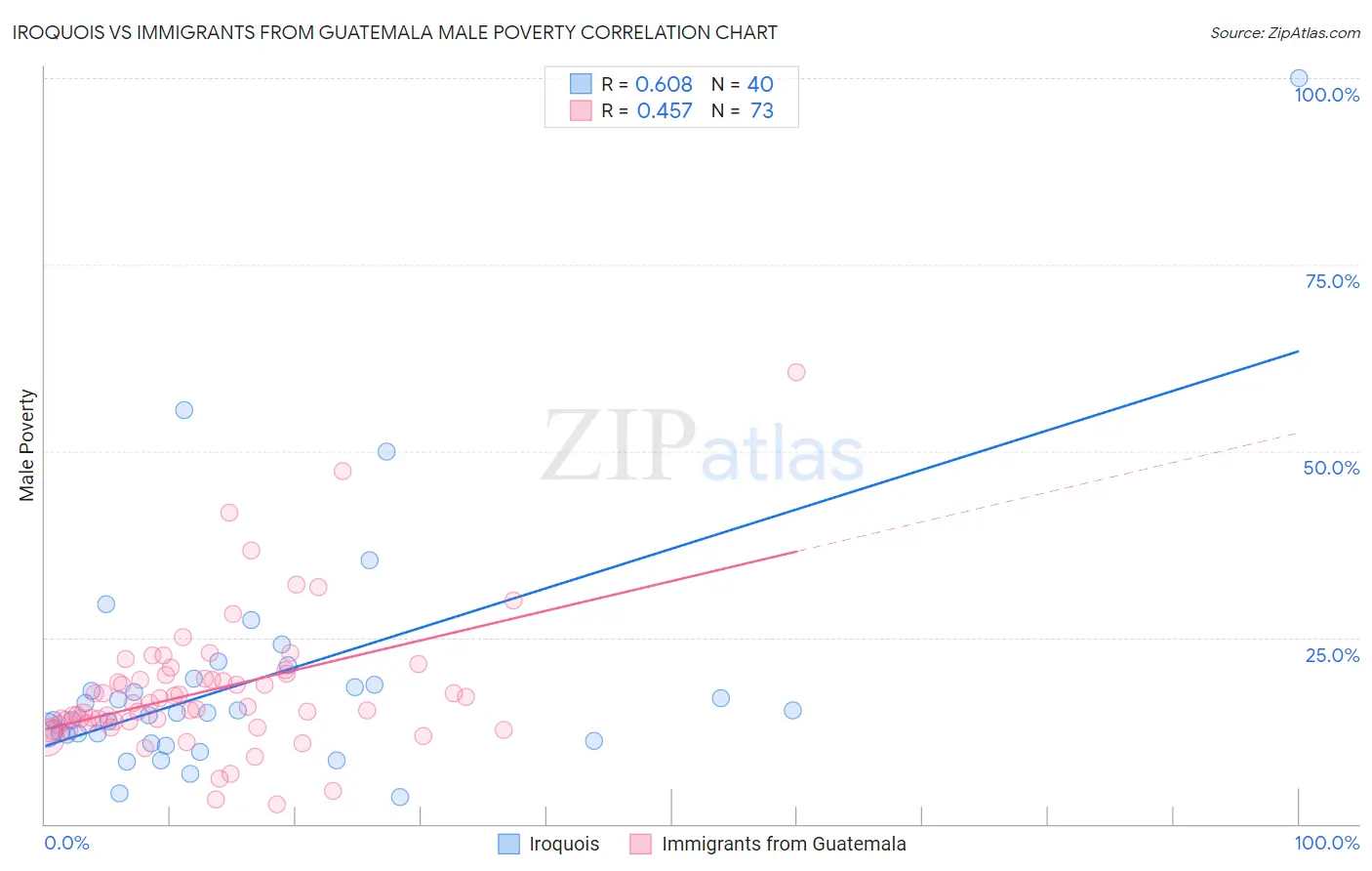 Iroquois vs Immigrants from Guatemala Male Poverty