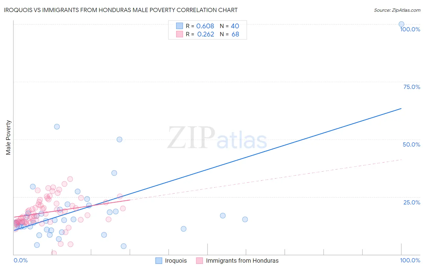 Iroquois vs Immigrants from Honduras Male Poverty