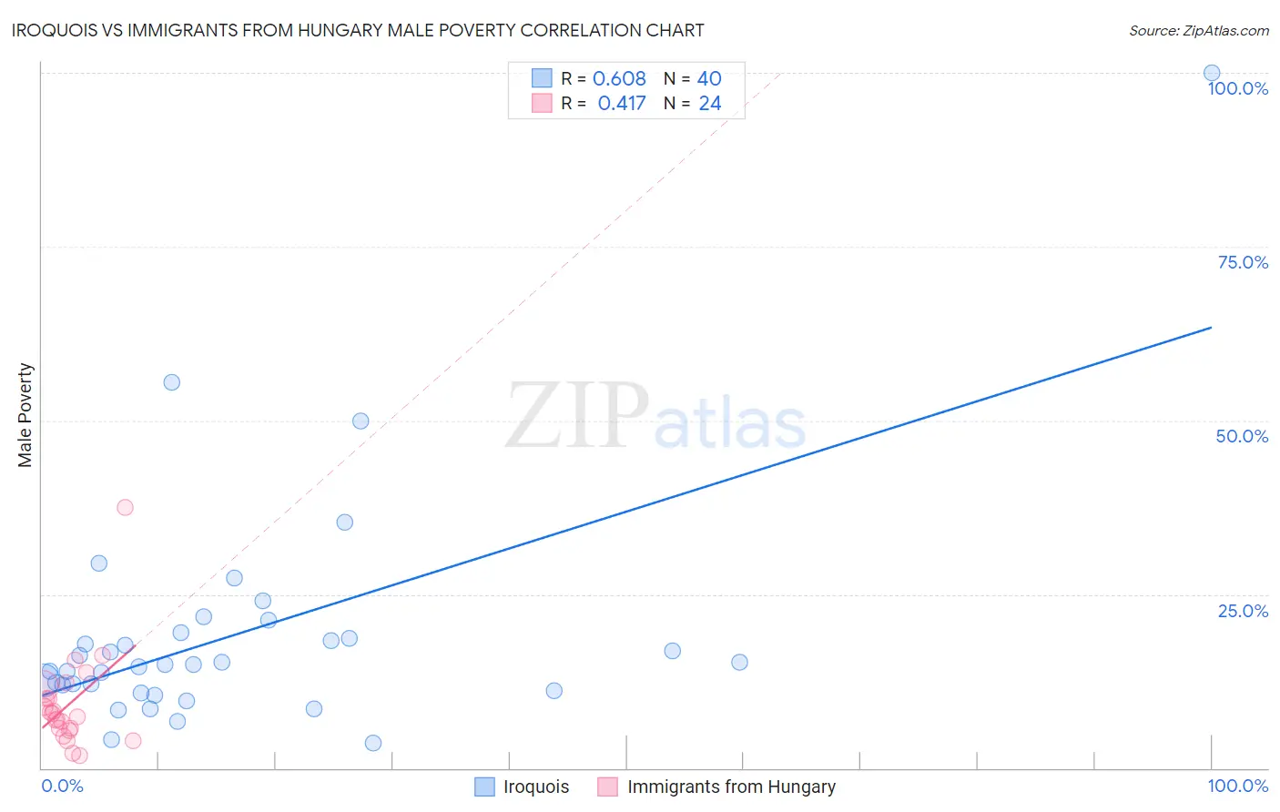 Iroquois vs Immigrants from Hungary Male Poverty
