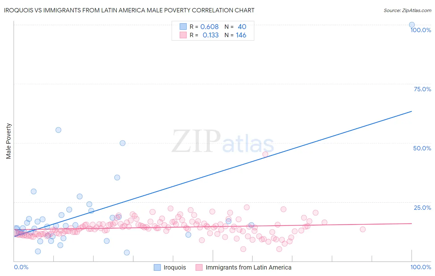 Iroquois vs Immigrants from Latin America Male Poverty