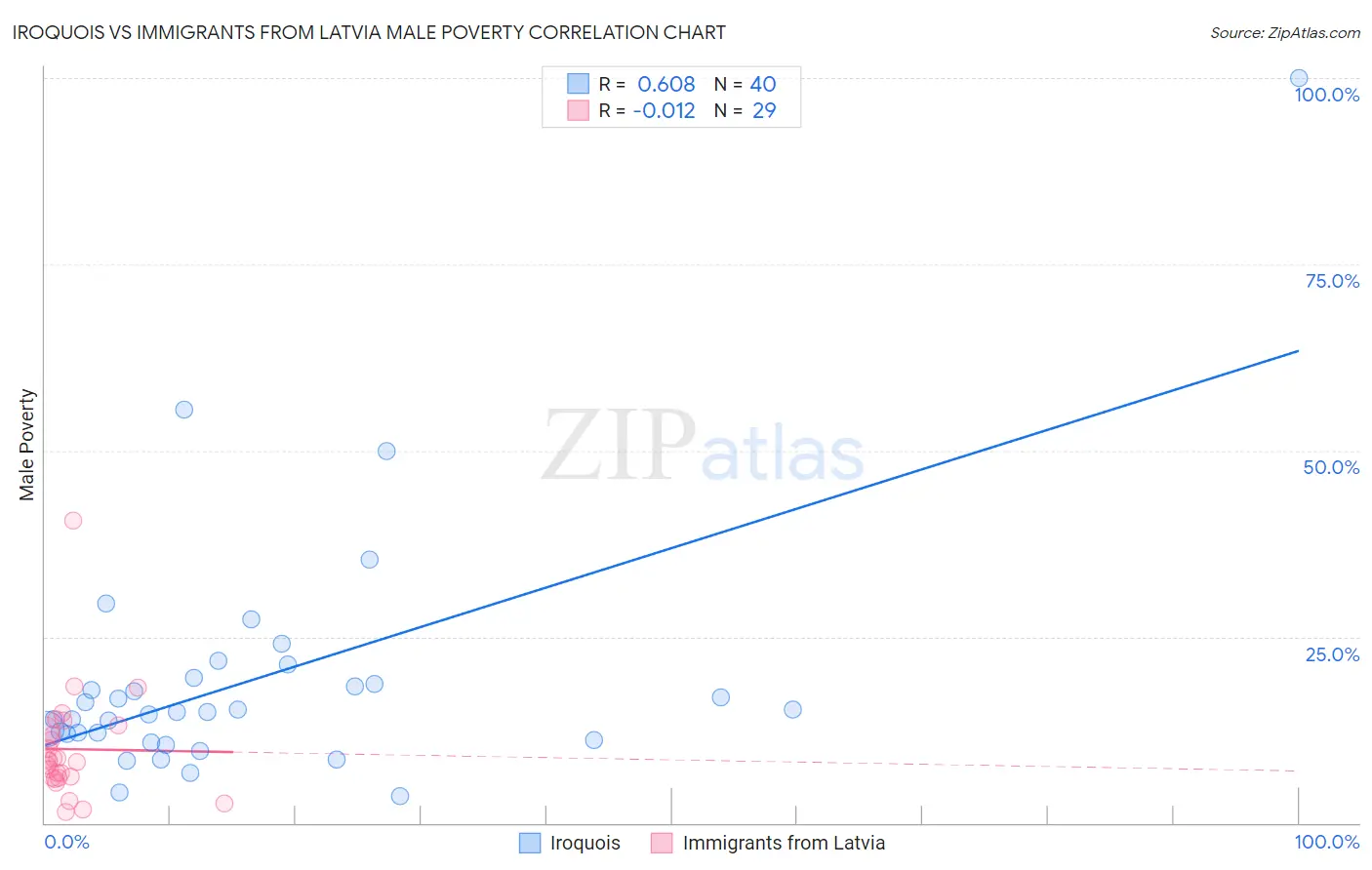 Iroquois vs Immigrants from Latvia Male Poverty