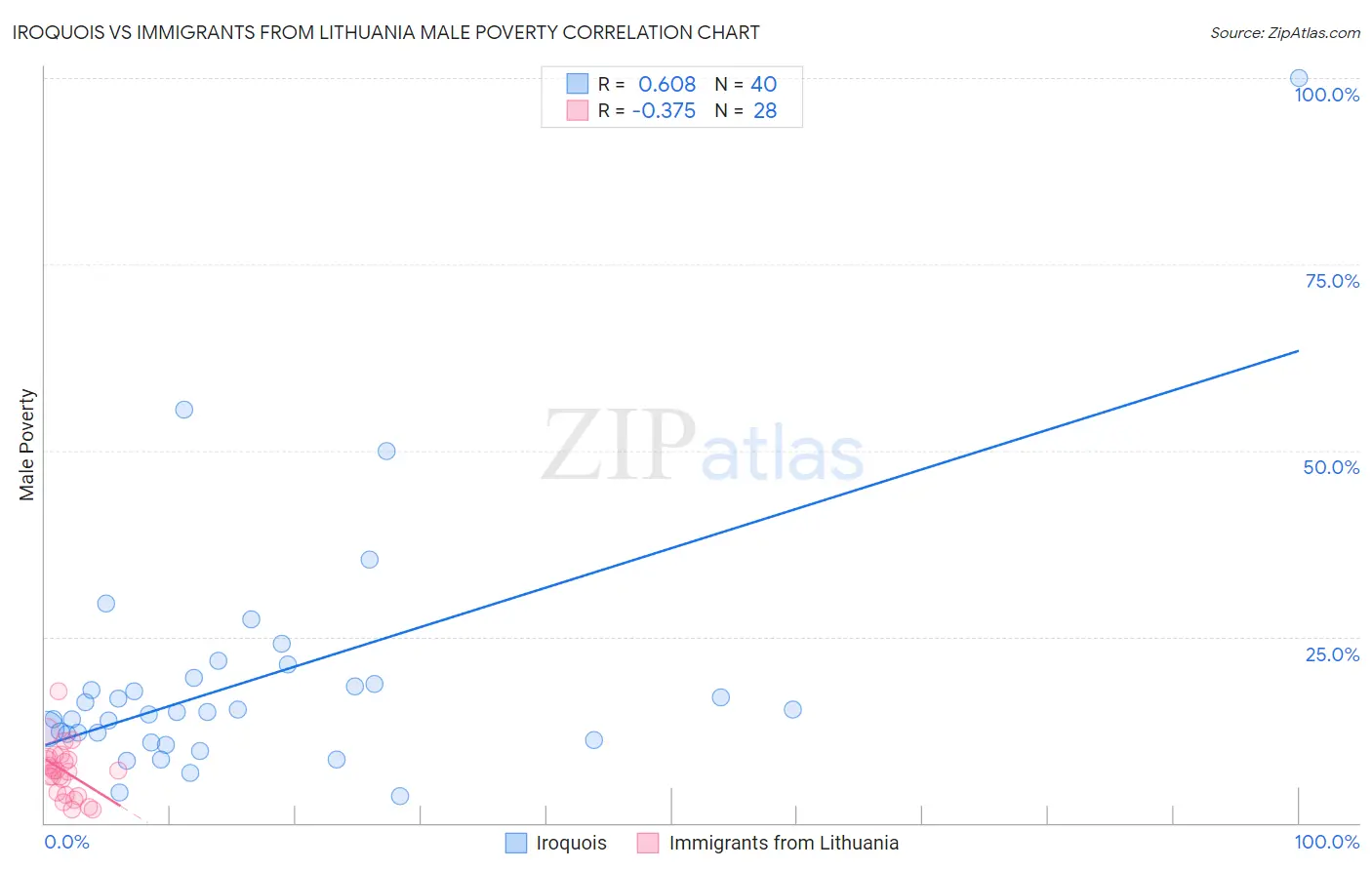 Iroquois vs Immigrants from Lithuania Male Poverty