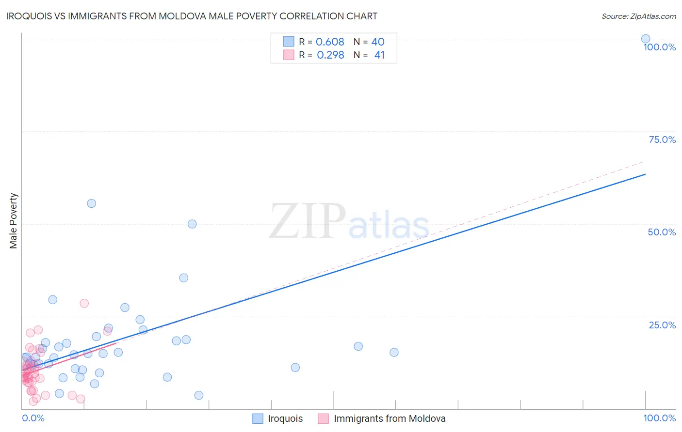 Iroquois vs Immigrants from Moldova Male Poverty