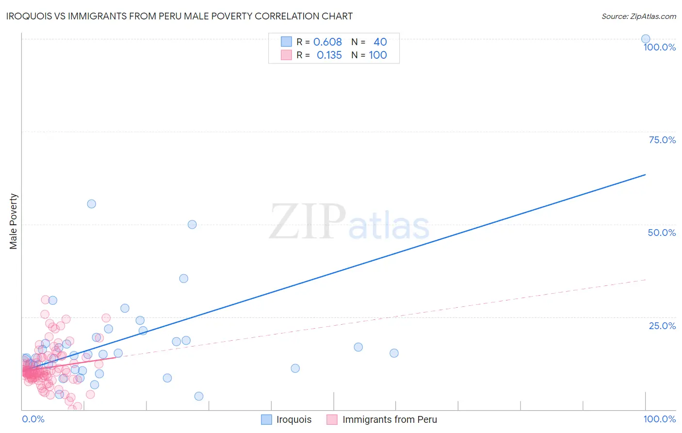 Iroquois vs Immigrants from Peru Male Poverty