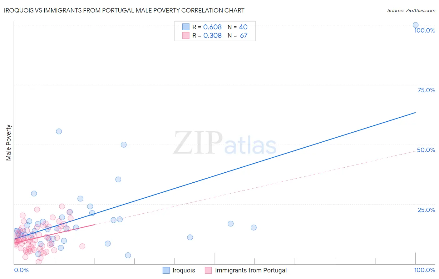 Iroquois vs Immigrants from Portugal Male Poverty