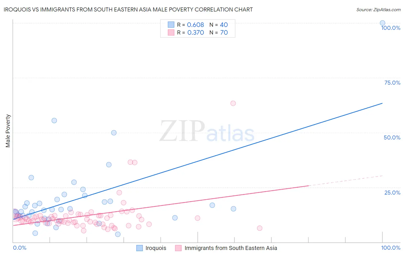 Iroquois vs Immigrants from South Eastern Asia Male Poverty