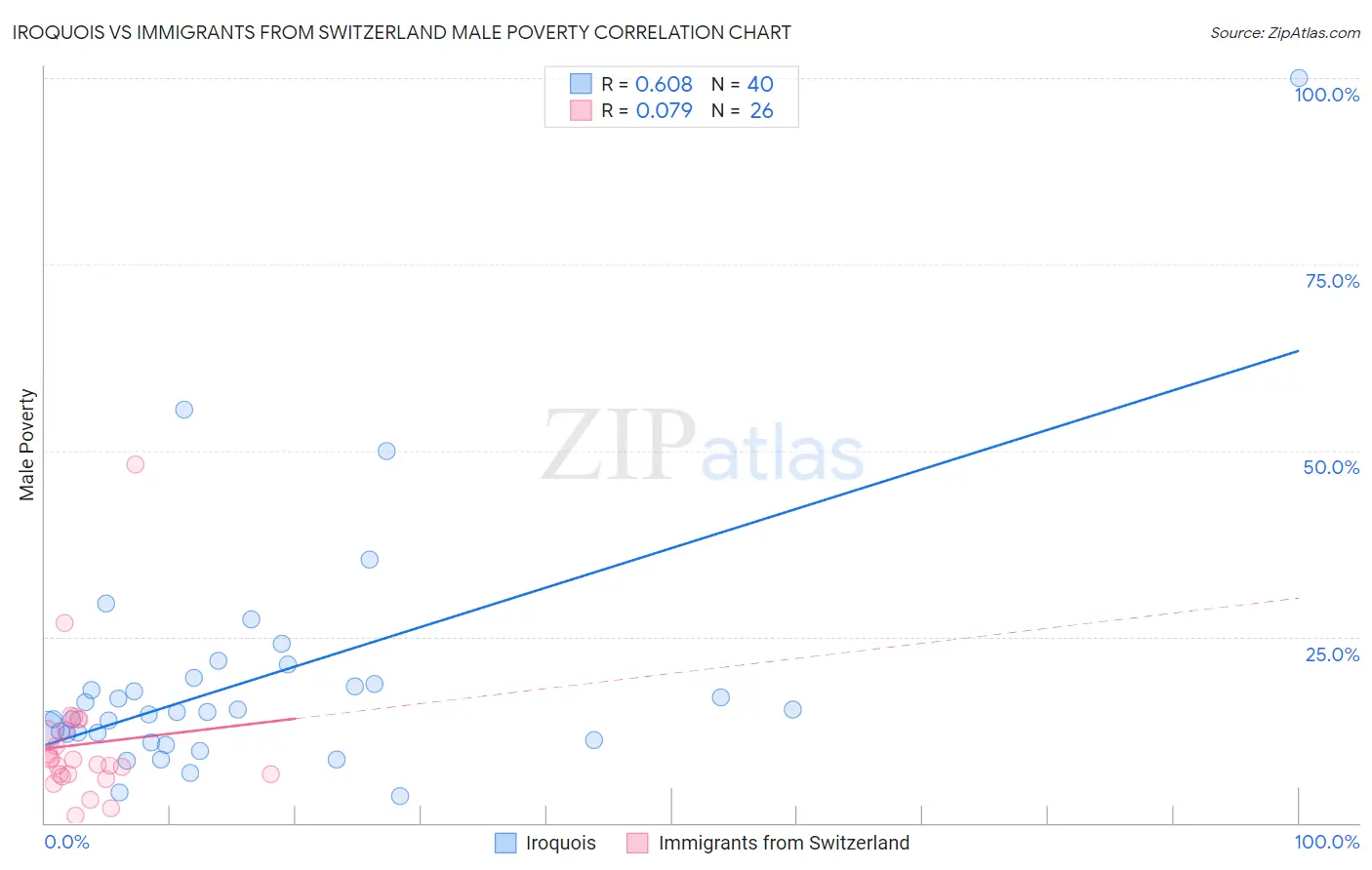 Iroquois vs Immigrants from Switzerland Male Poverty