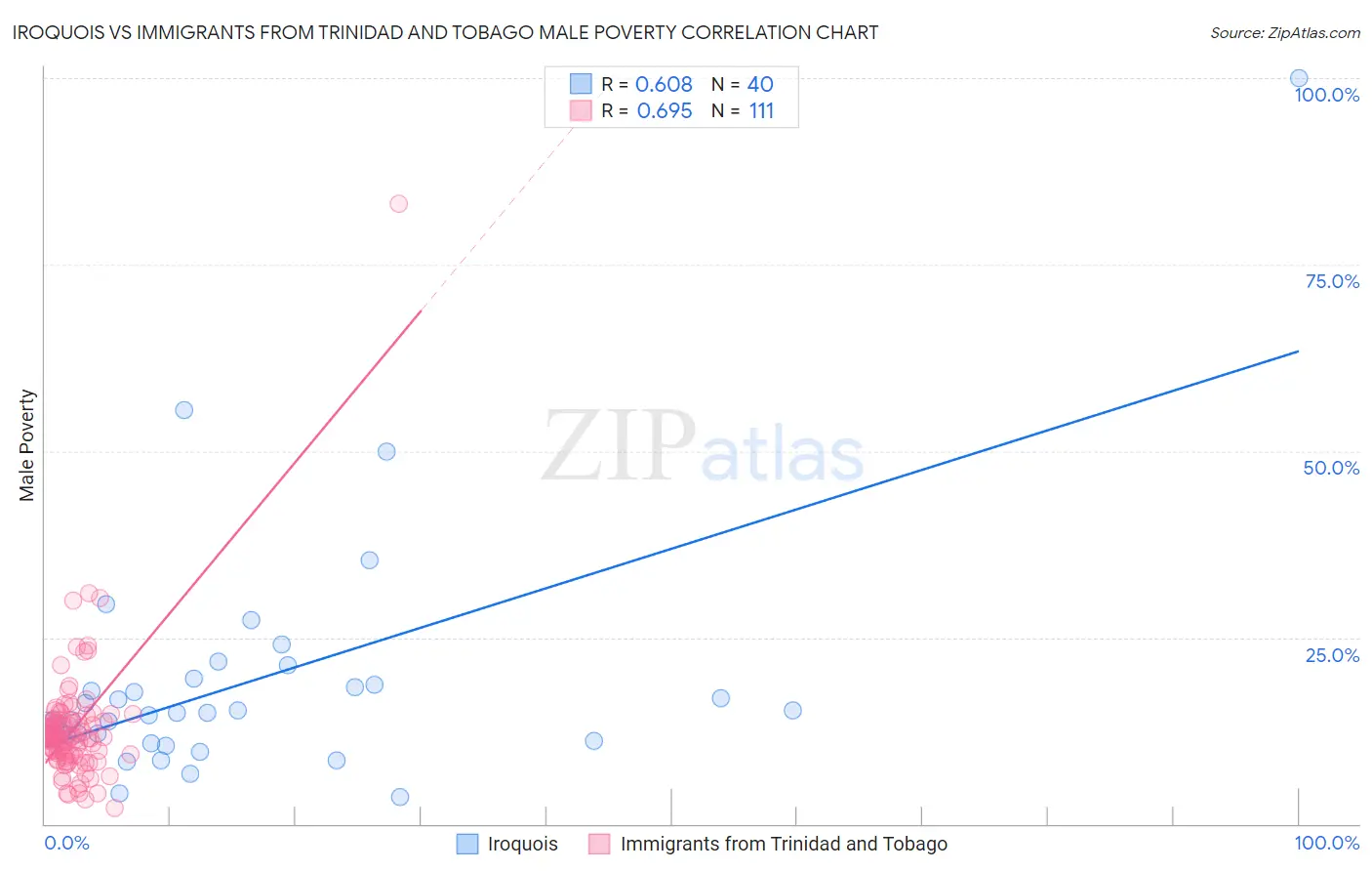 Iroquois vs Immigrants from Trinidad and Tobago Male Poverty
