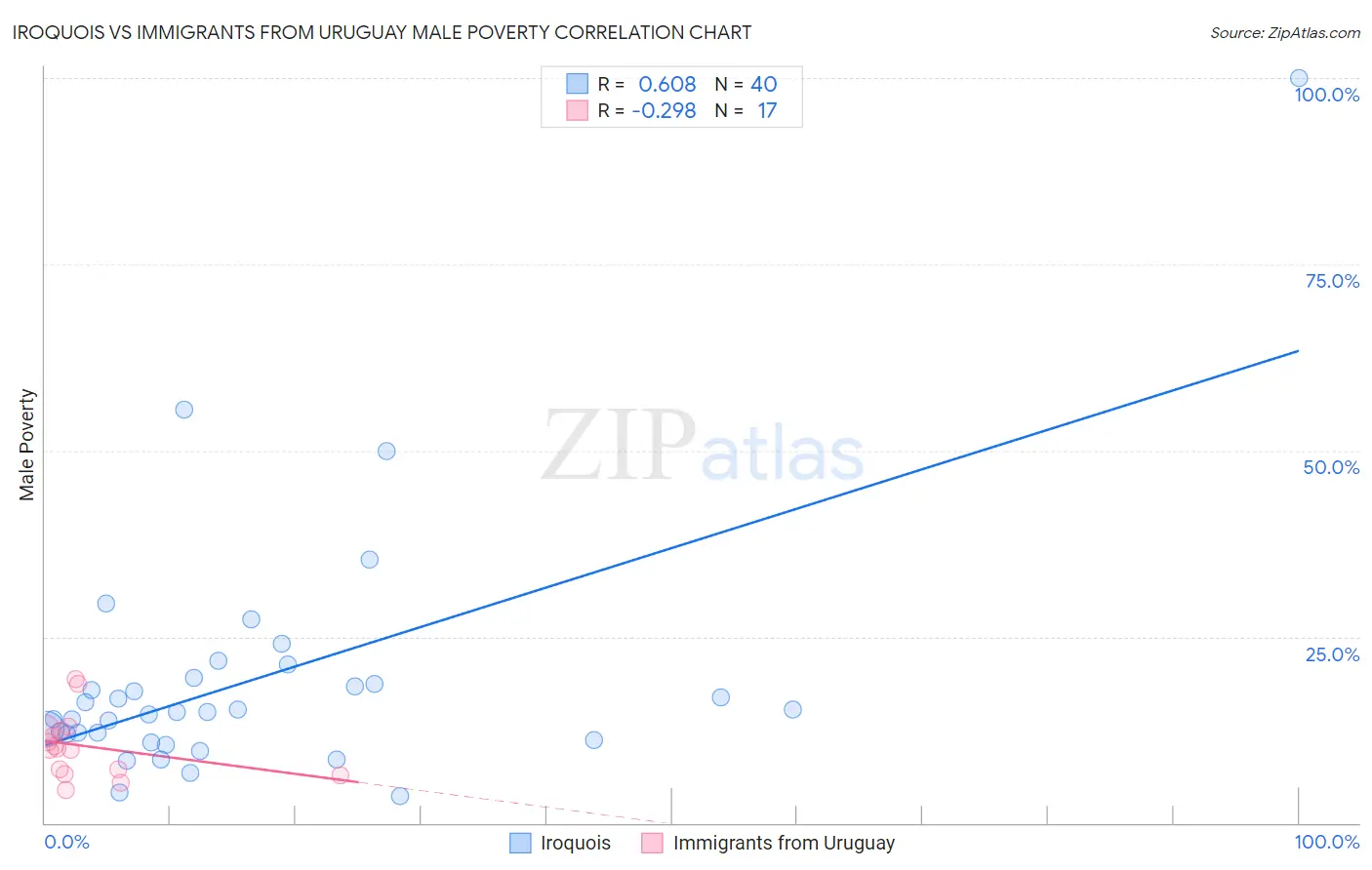 Iroquois vs Immigrants from Uruguay Male Poverty