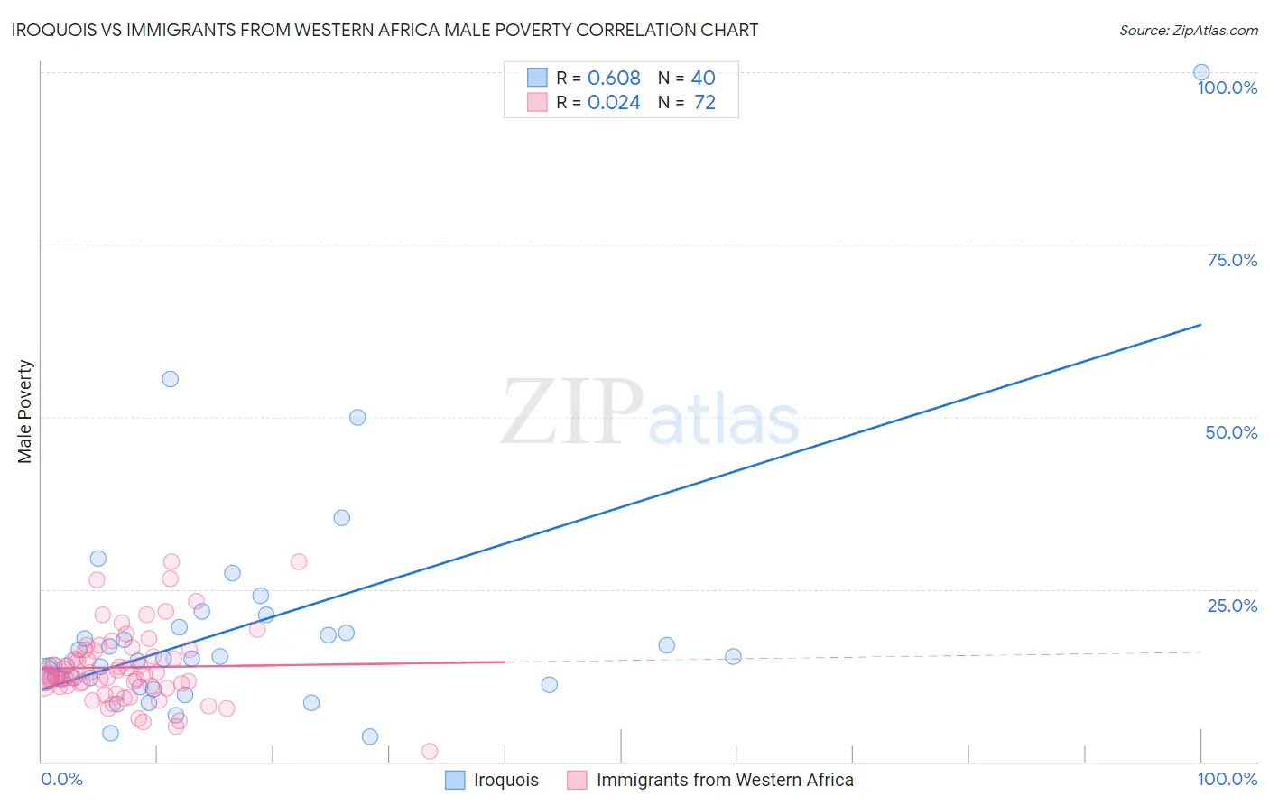 Iroquois vs Immigrants from Western Africa Male Poverty
