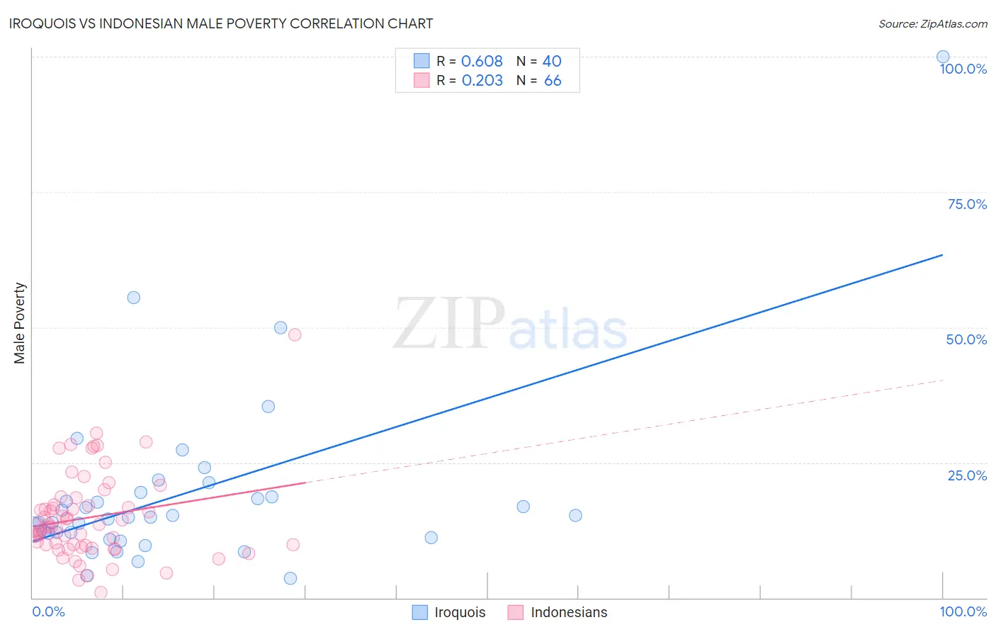 Iroquois vs Indonesian Male Poverty