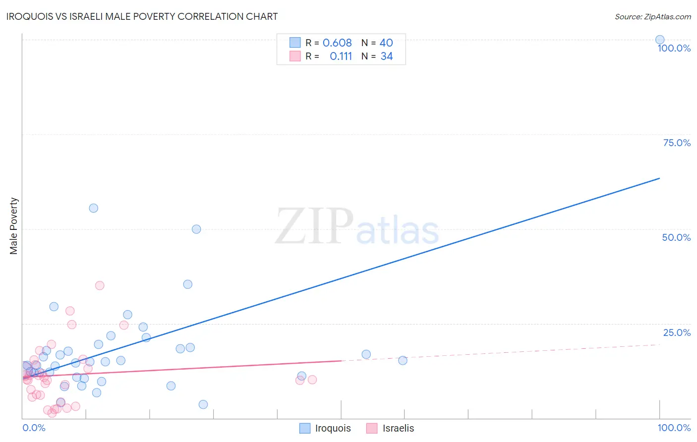Iroquois vs Israeli Male Poverty