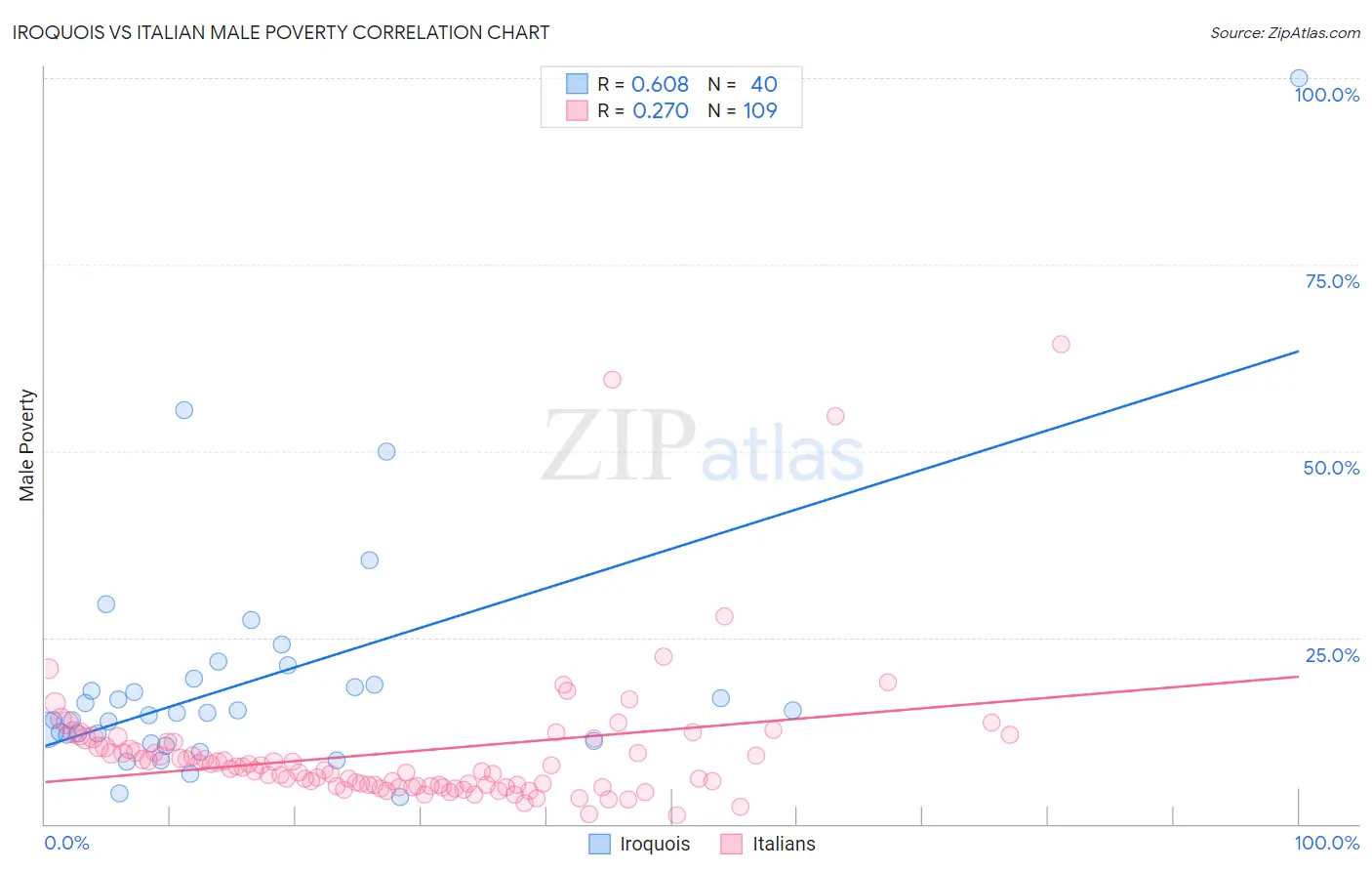 Iroquois vs Italian Male Poverty