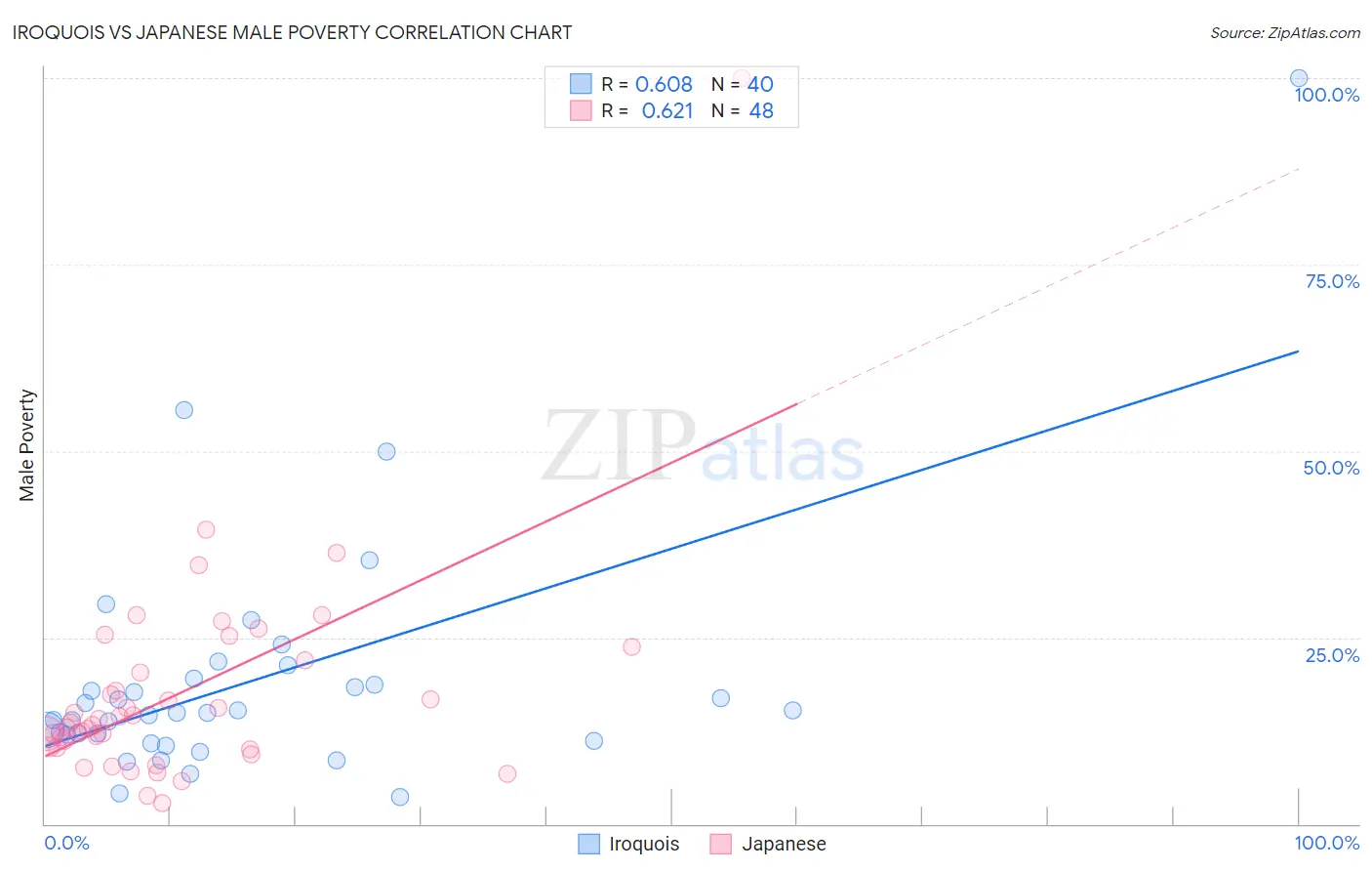 Iroquois vs Japanese Male Poverty