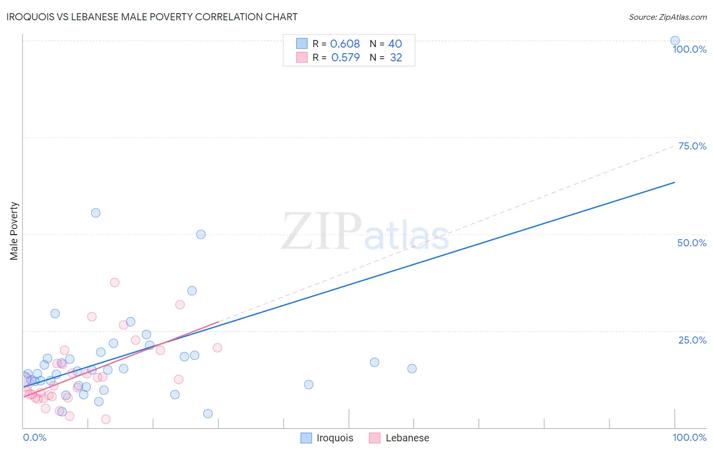 Iroquois vs Lebanese Male Poverty