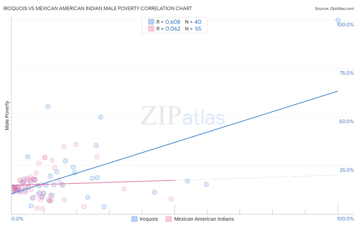 Iroquois vs Mexican American Indian Male Poverty