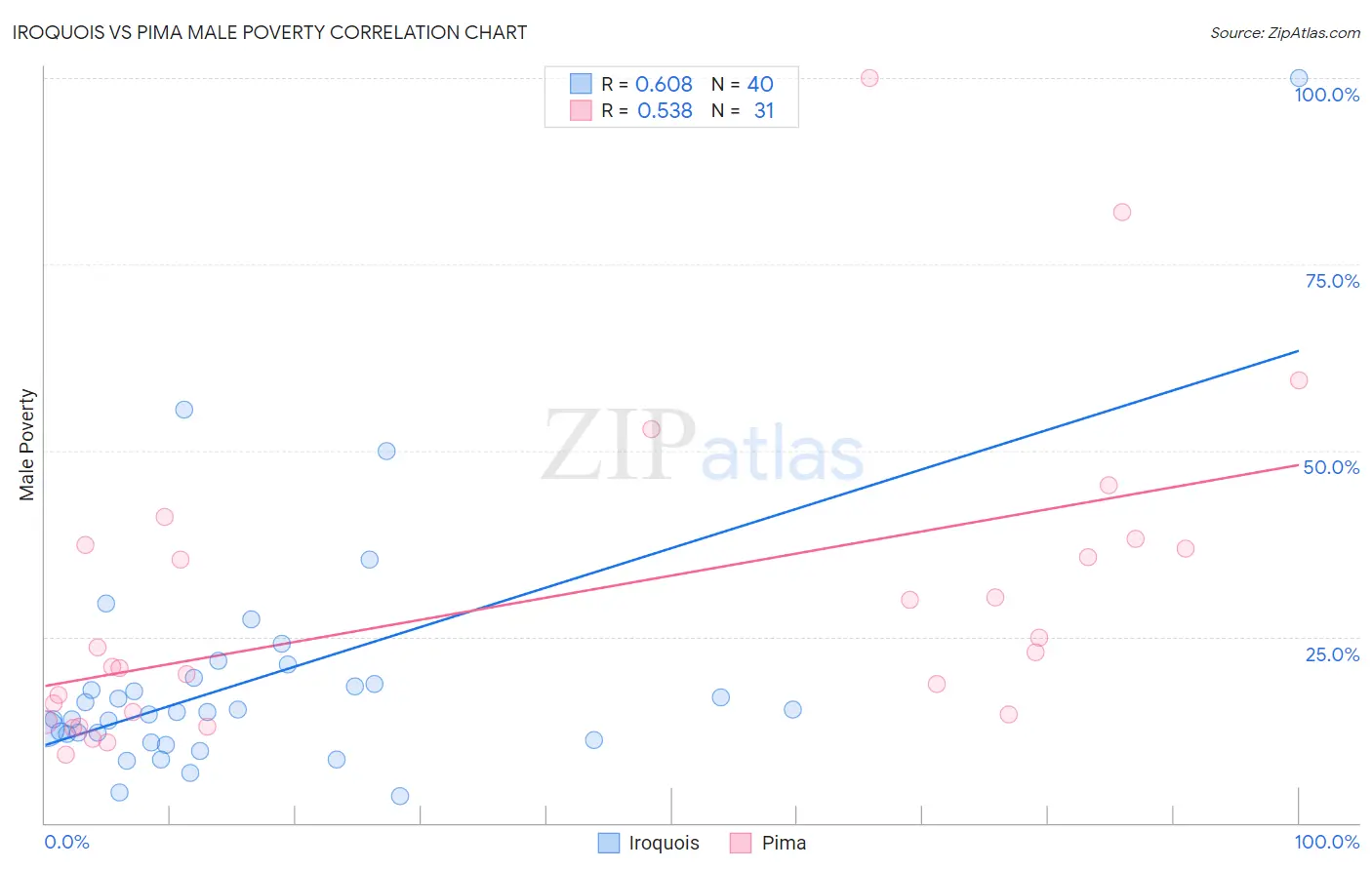 Iroquois vs Pima Male Poverty