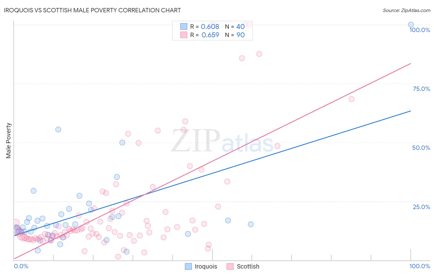 Iroquois vs Scottish Male Poverty