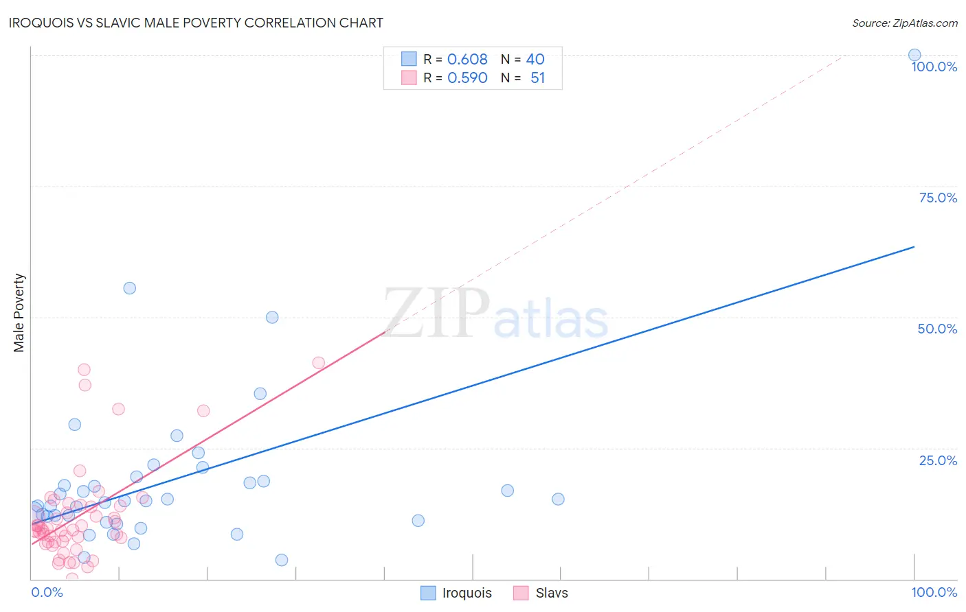 Iroquois vs Slavic Male Poverty