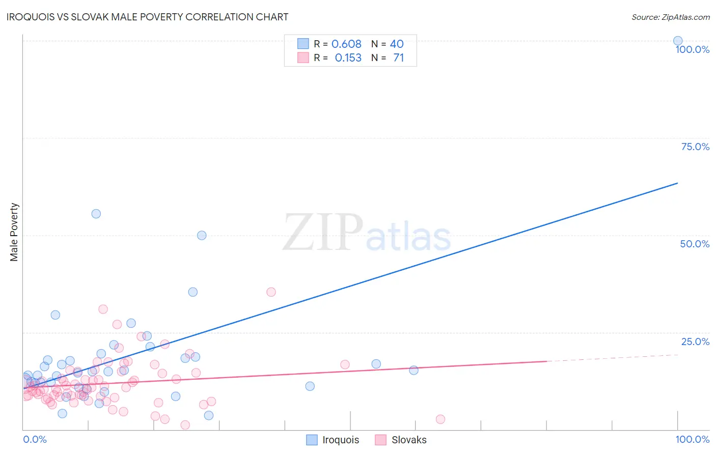 Iroquois vs Slovak Male Poverty