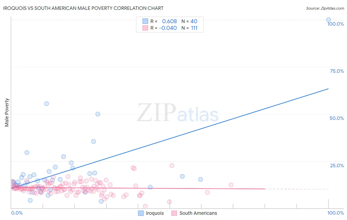 Iroquois vs South American Male Poverty