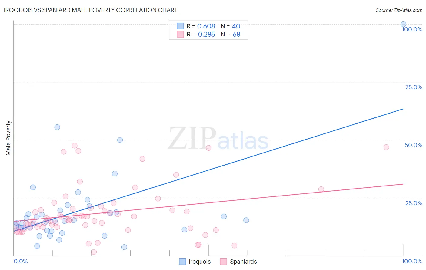 Iroquois vs Spaniard Male Poverty