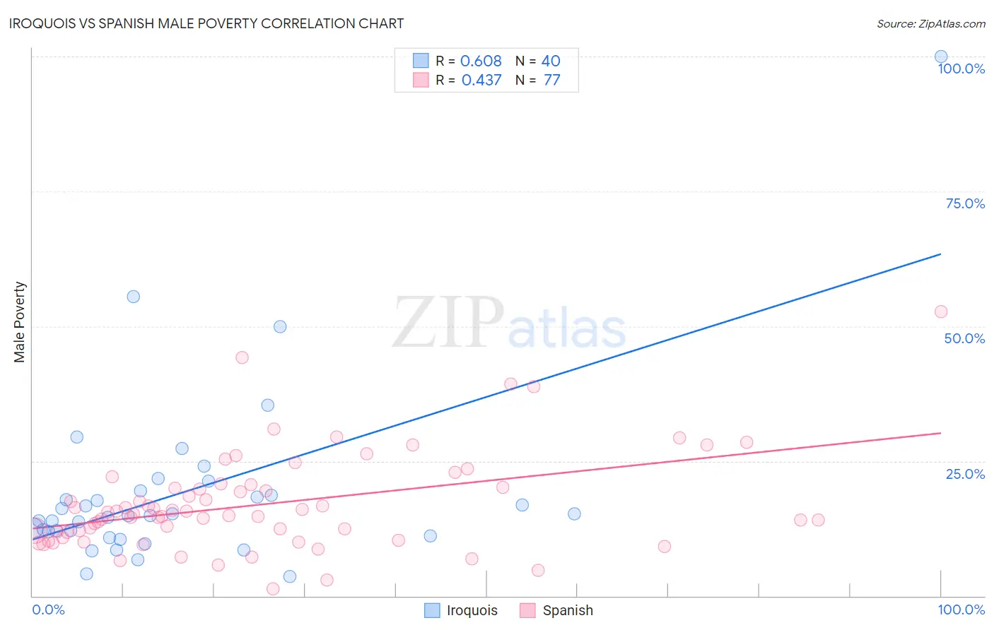 Iroquois vs Spanish Male Poverty